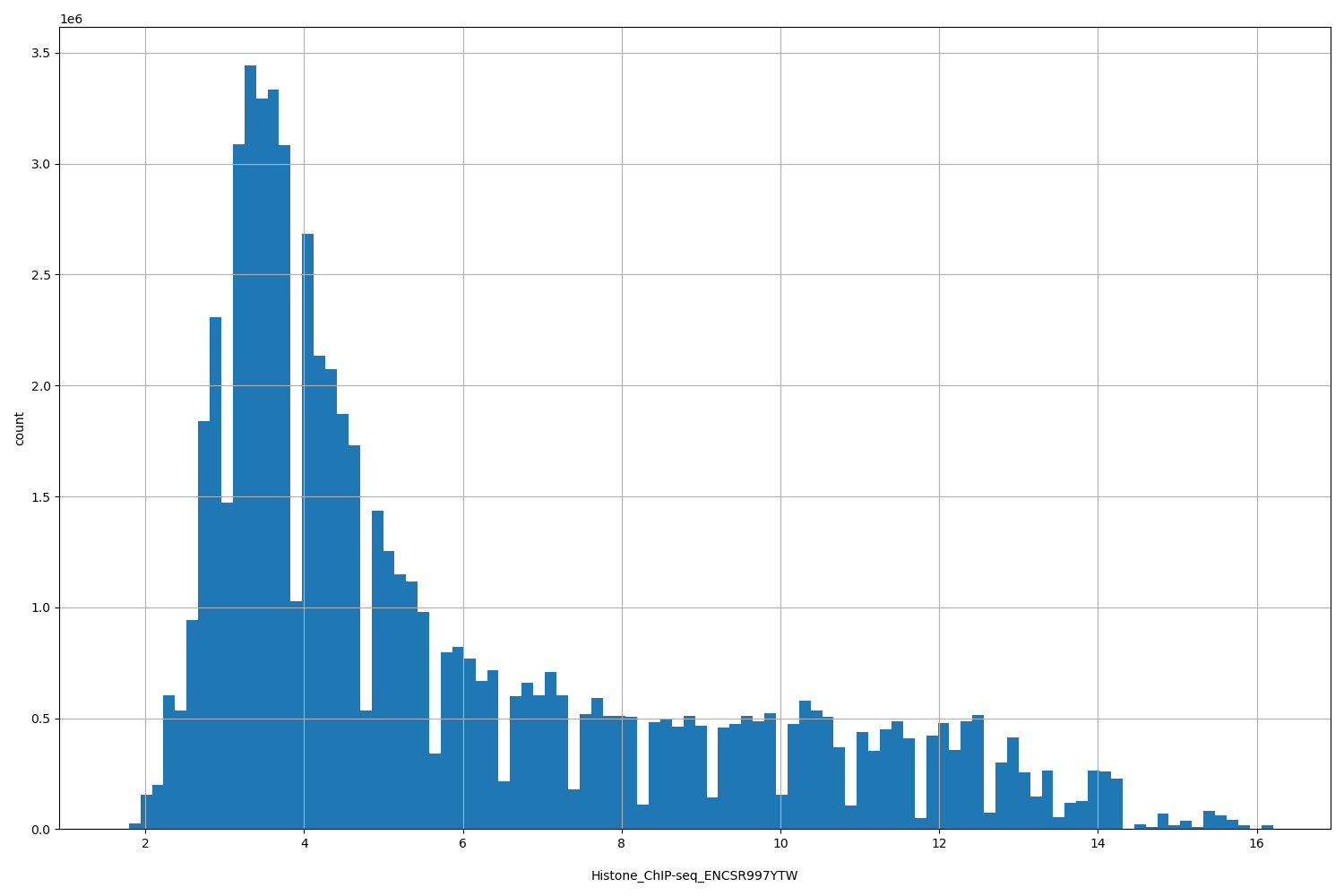 HISTOGRAM FOR Histone_ChIP-seq_ENCSR997YTW
