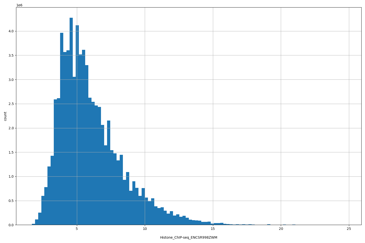 HISTOGRAM FOR Histone_ChIP-seq_ENCSR998ZWM