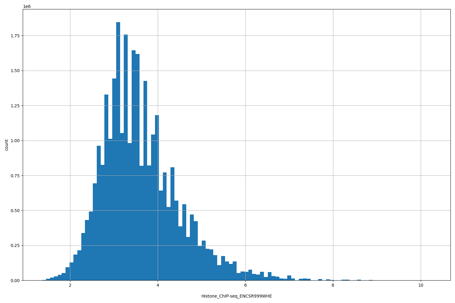 HISTOGRAM FOR Histone_ChIP-seq_ENCSR999WHE