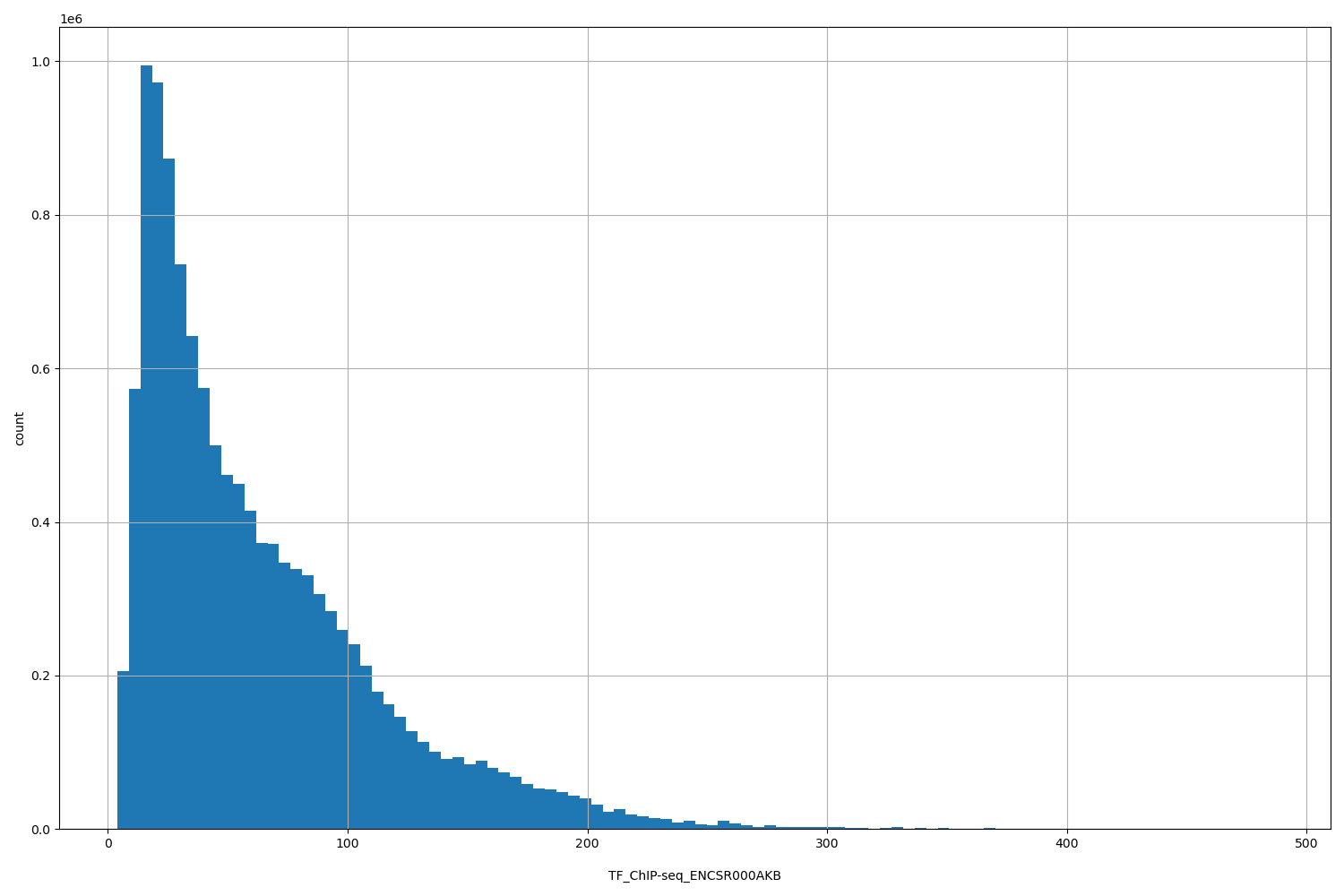 HISTOGRAM FOR TF_ChIP-seq_ENCSR000AKB