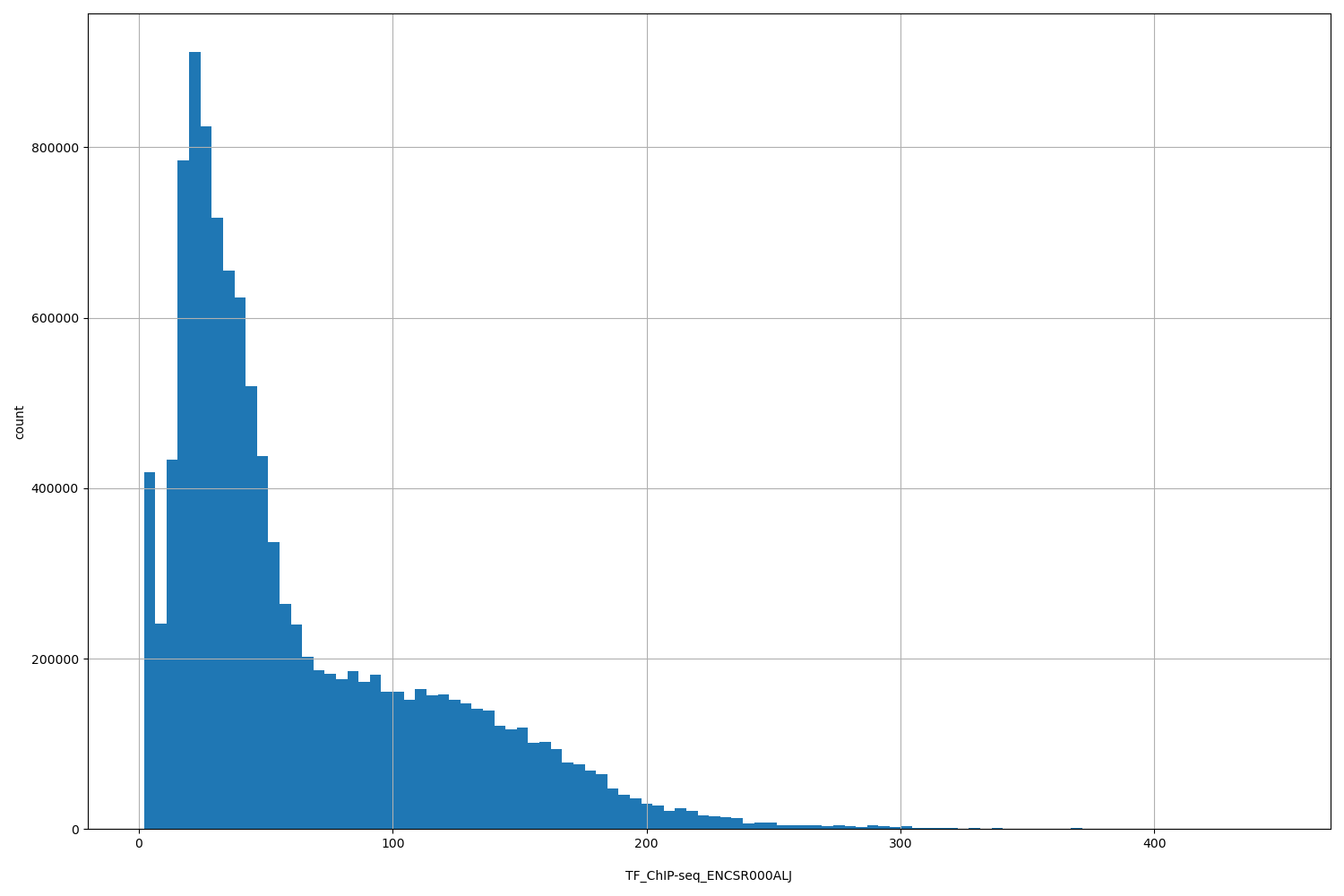 HISTOGRAM FOR TF_ChIP-seq_ENCSR000ALJ