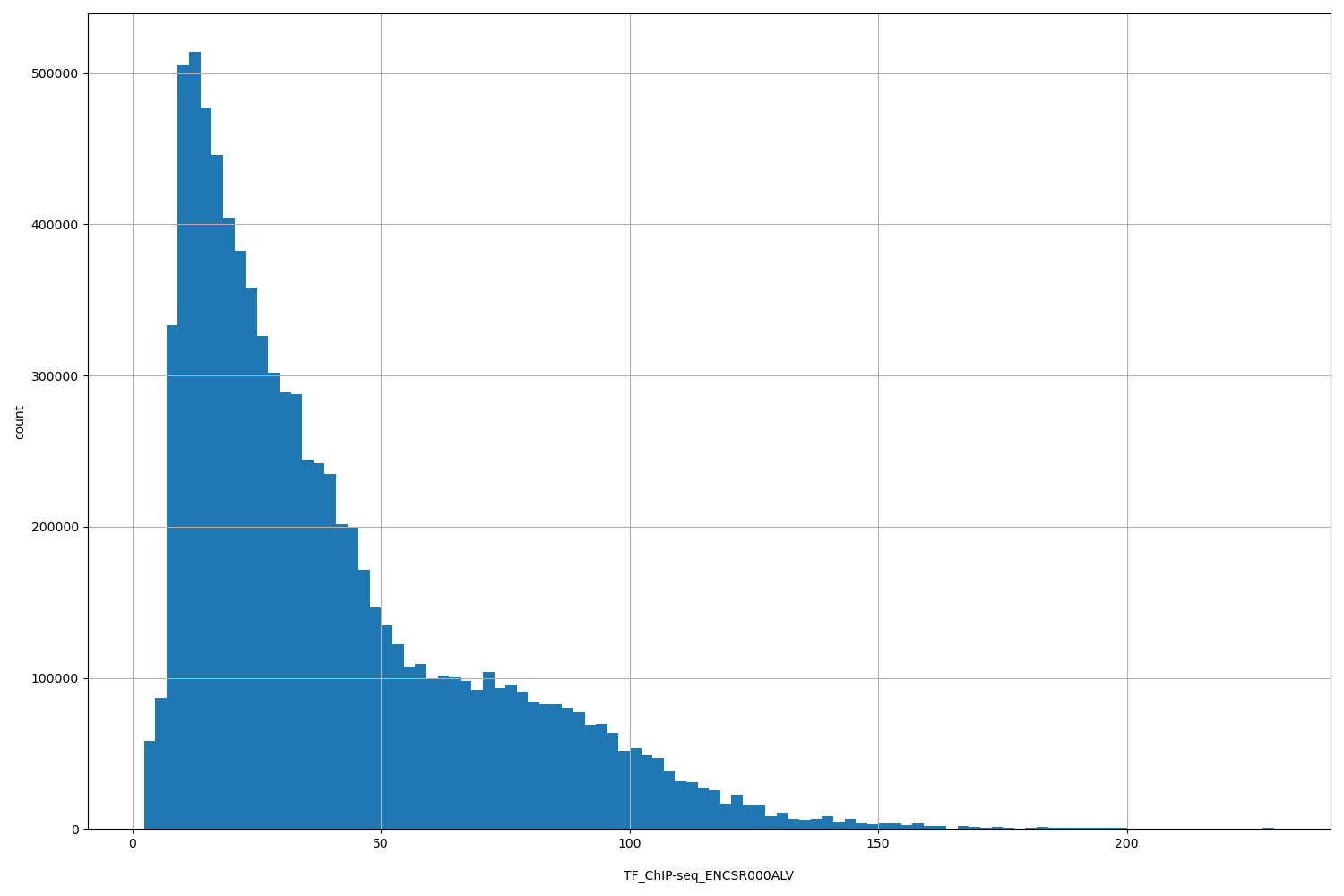 HISTOGRAM FOR TF_ChIP-seq_ENCSR000ALV