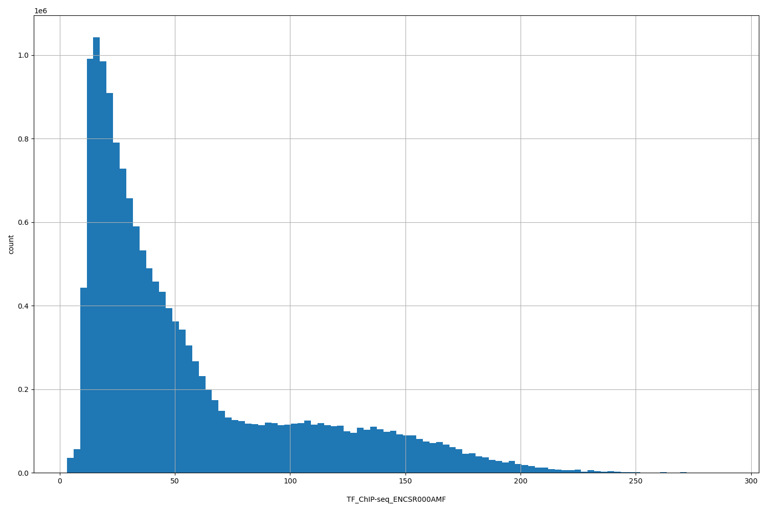 HISTOGRAM FOR TF_ChIP-seq_ENCSR000AMF
