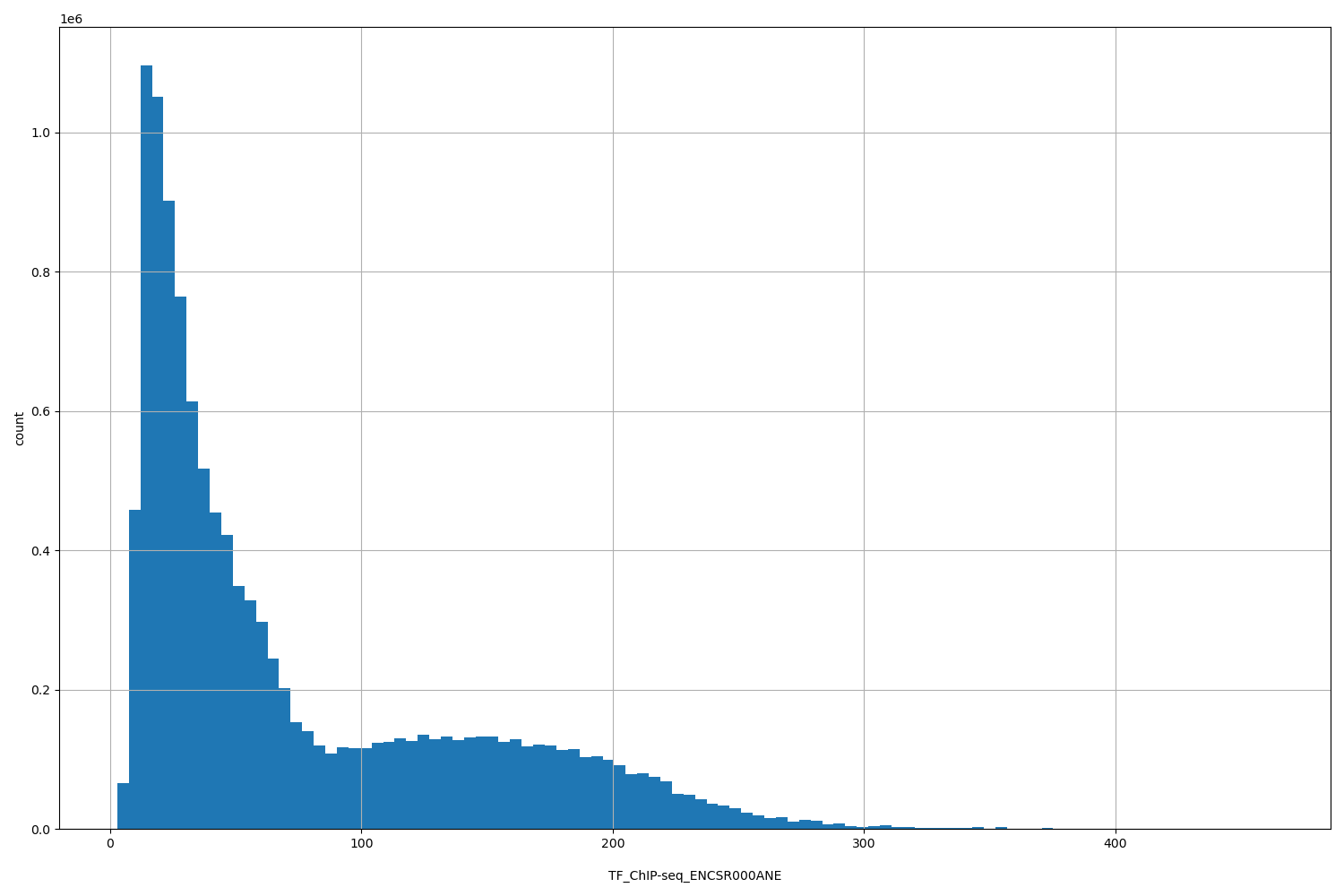 HISTOGRAM FOR TF_ChIP-seq_ENCSR000ANE