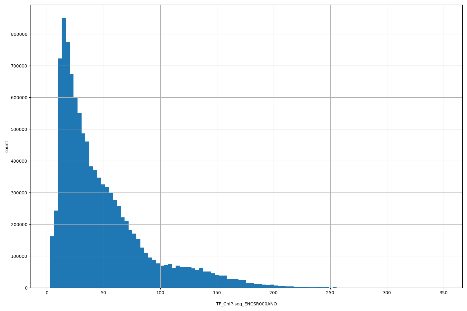 HISTOGRAM FOR TF_ChIP-seq_ENCSR000ANO