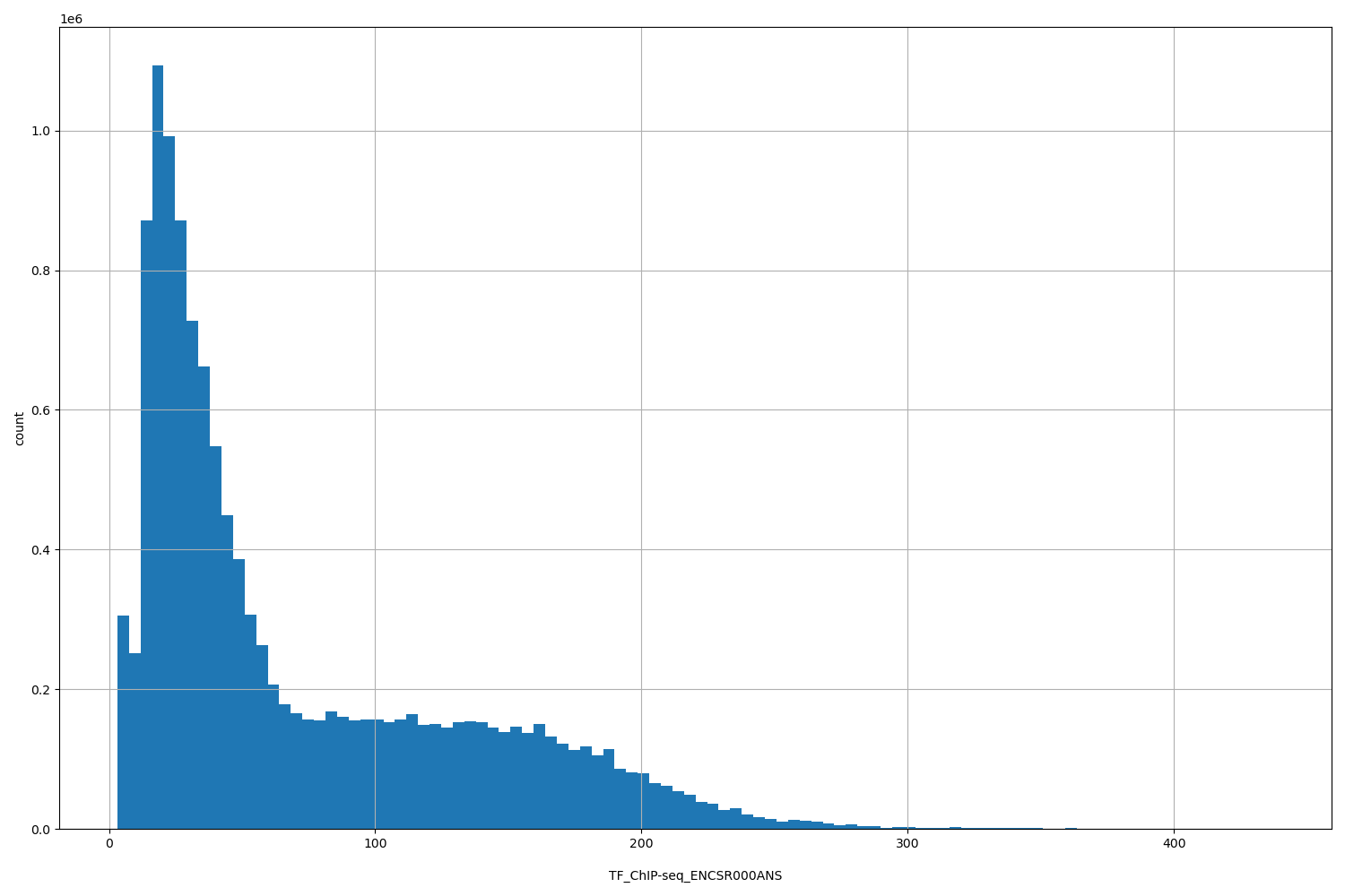 HISTOGRAM FOR TF_ChIP-seq_ENCSR000ANS