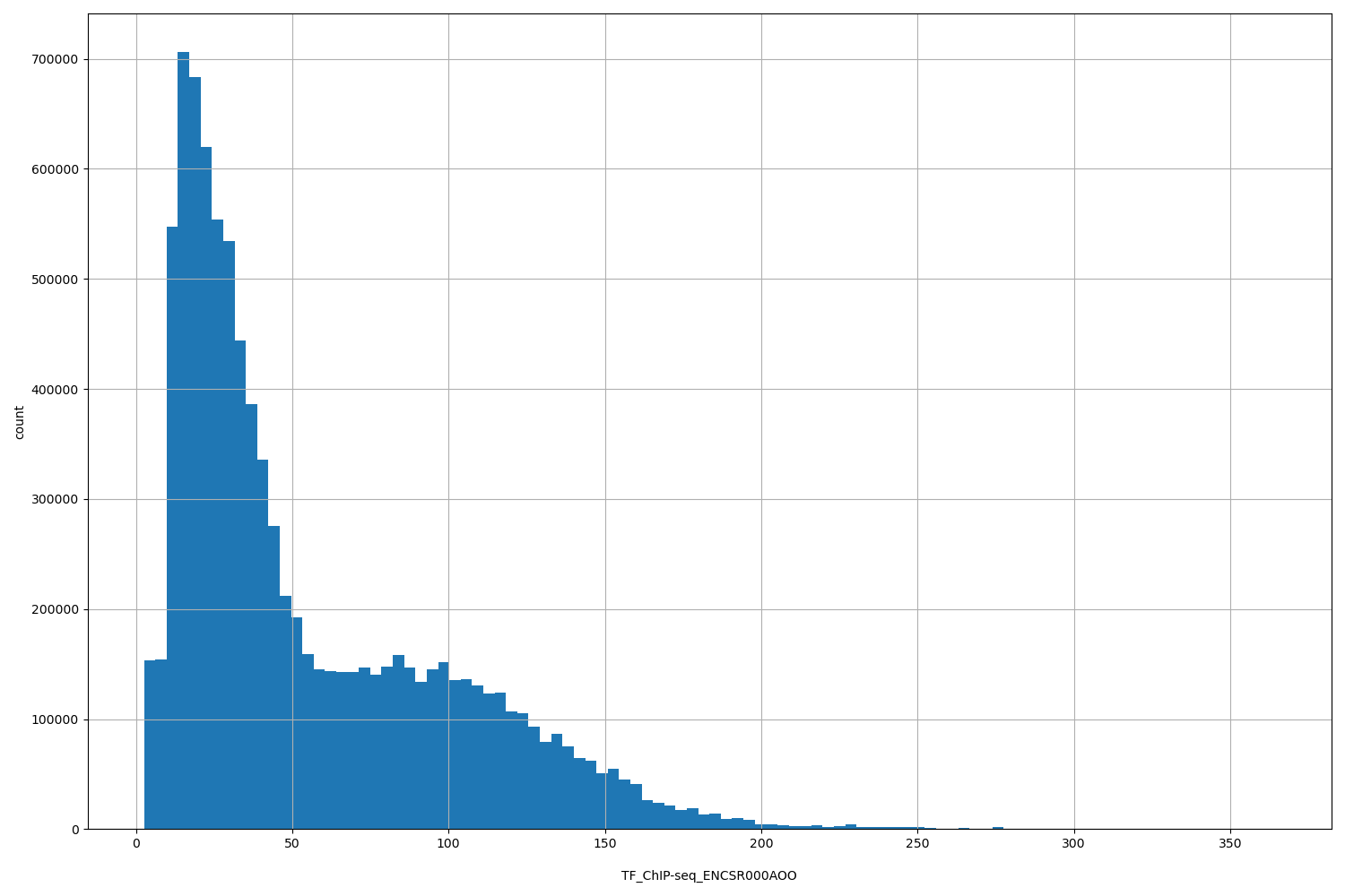 HISTOGRAM FOR TF_ChIP-seq_ENCSR000AOO