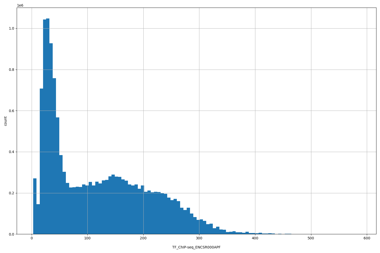 HISTOGRAM FOR TF_ChIP-seq_ENCSR000APF