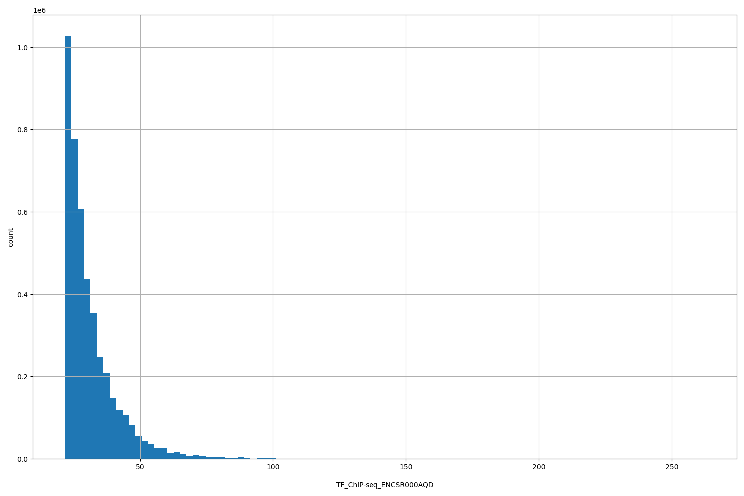 HISTOGRAM FOR TF_ChIP-seq_ENCSR000AQD