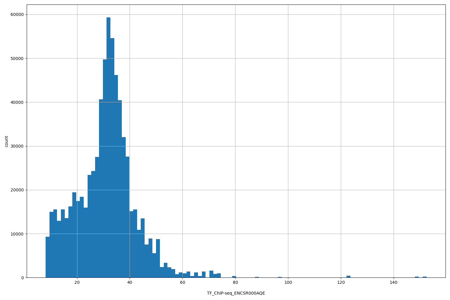 HISTOGRAM FOR TF_ChIP-seq_ENCSR000AQE