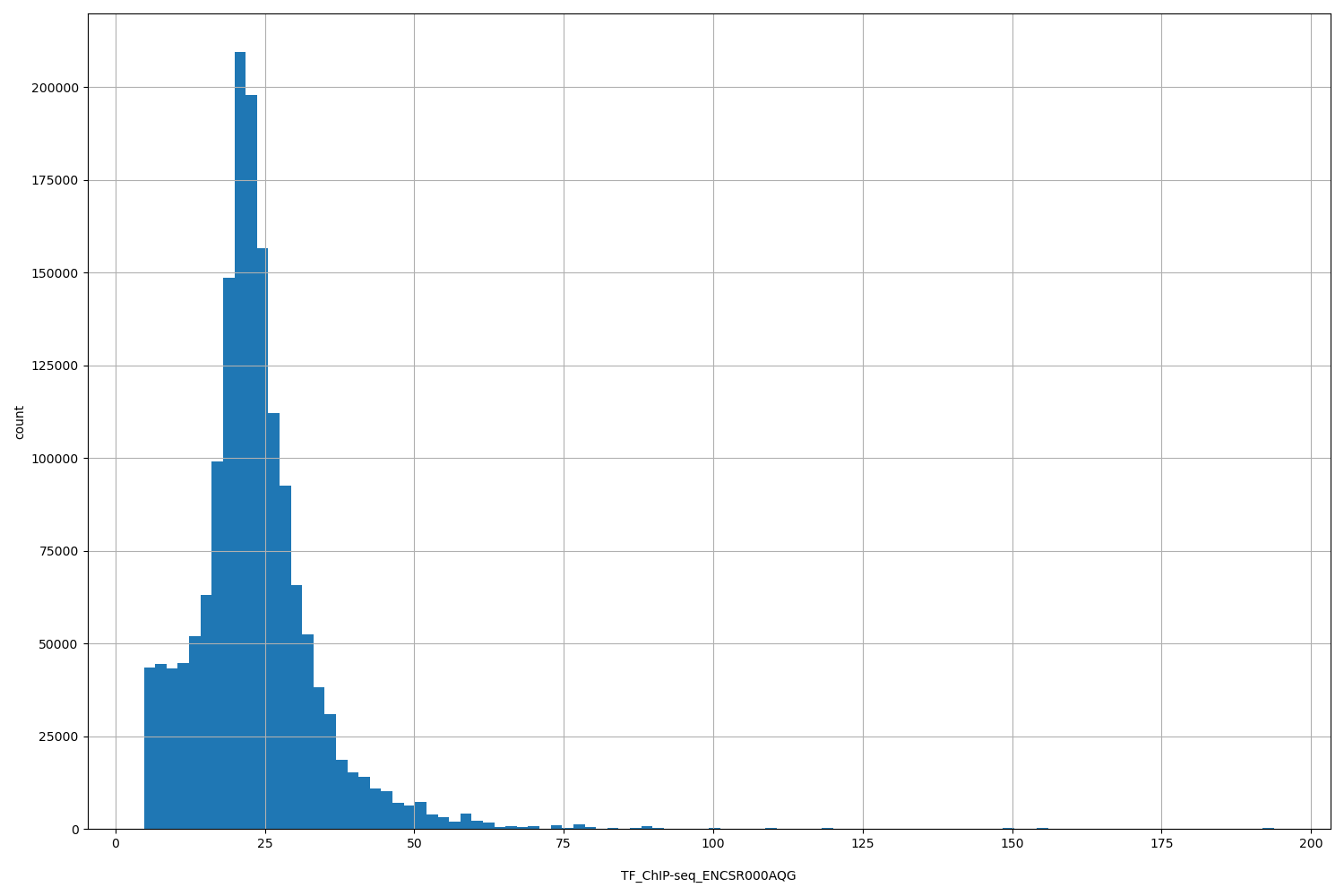 HISTOGRAM FOR TF_ChIP-seq_ENCSR000AQG