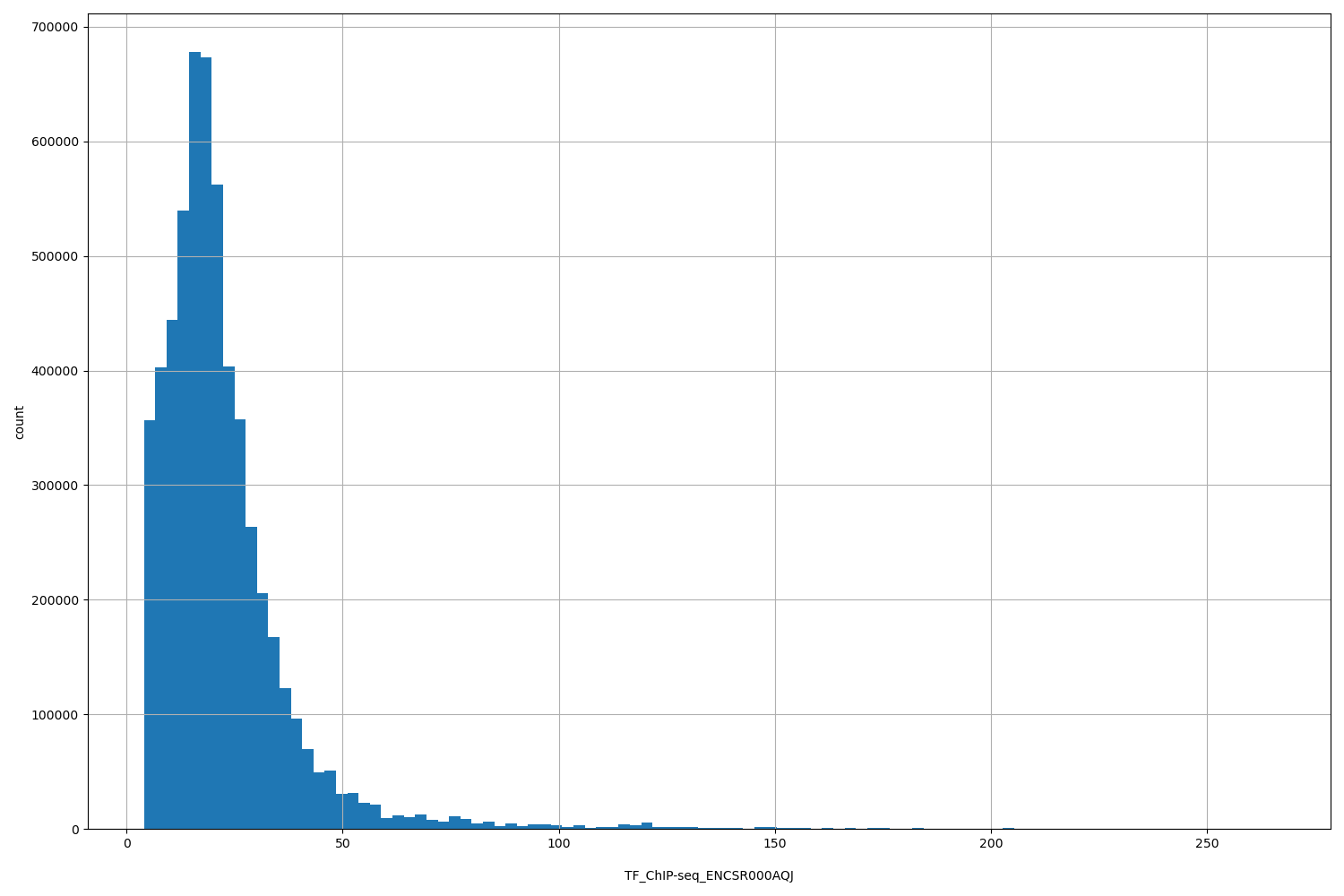HISTOGRAM FOR TF_ChIP-seq_ENCSR000AQJ