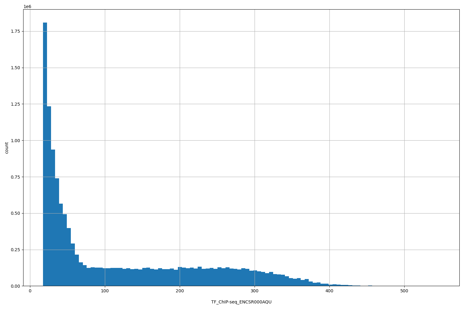 HISTOGRAM FOR TF_ChIP-seq_ENCSR000AQU