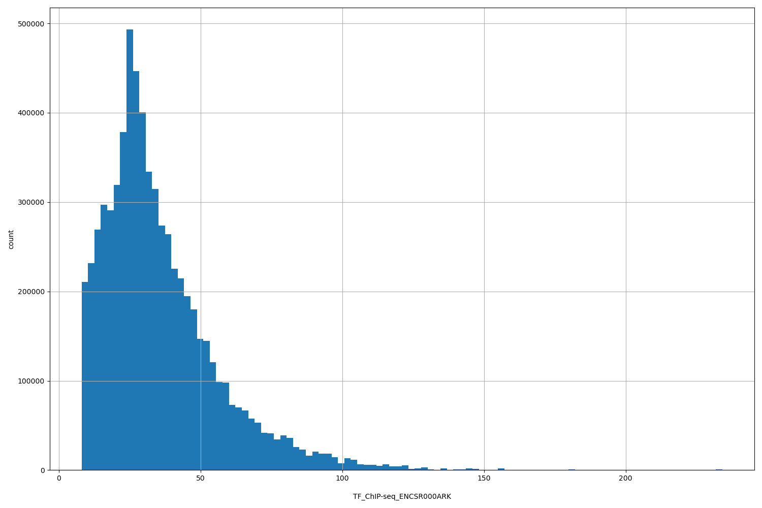 HISTOGRAM FOR TF_ChIP-seq_ENCSR000ARK