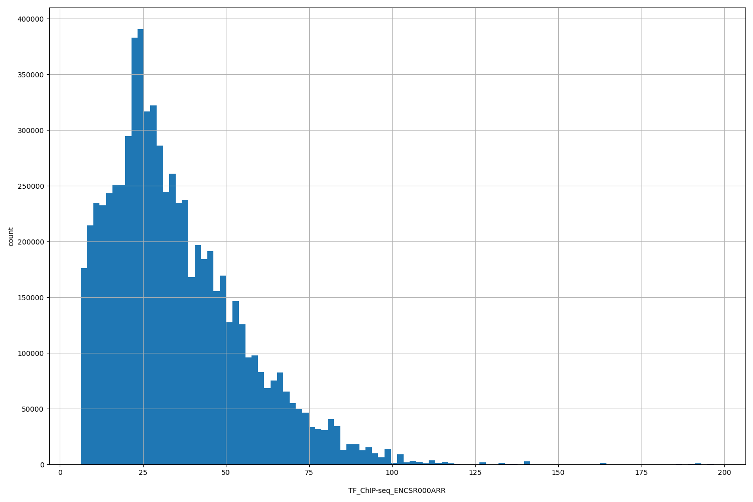 HISTOGRAM FOR TF_ChIP-seq_ENCSR000ARR