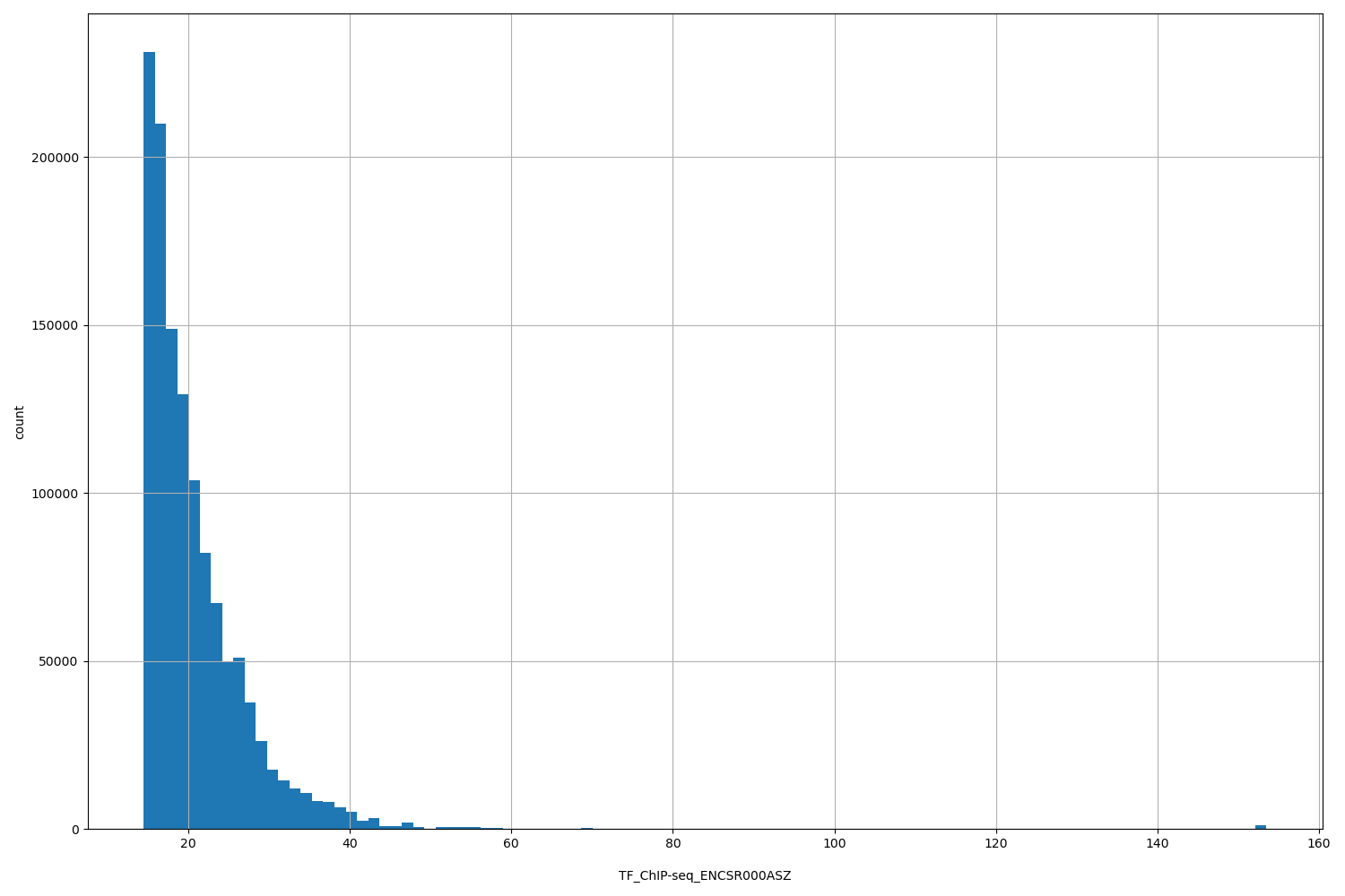 HISTOGRAM FOR TF_ChIP-seq_ENCSR000ASZ