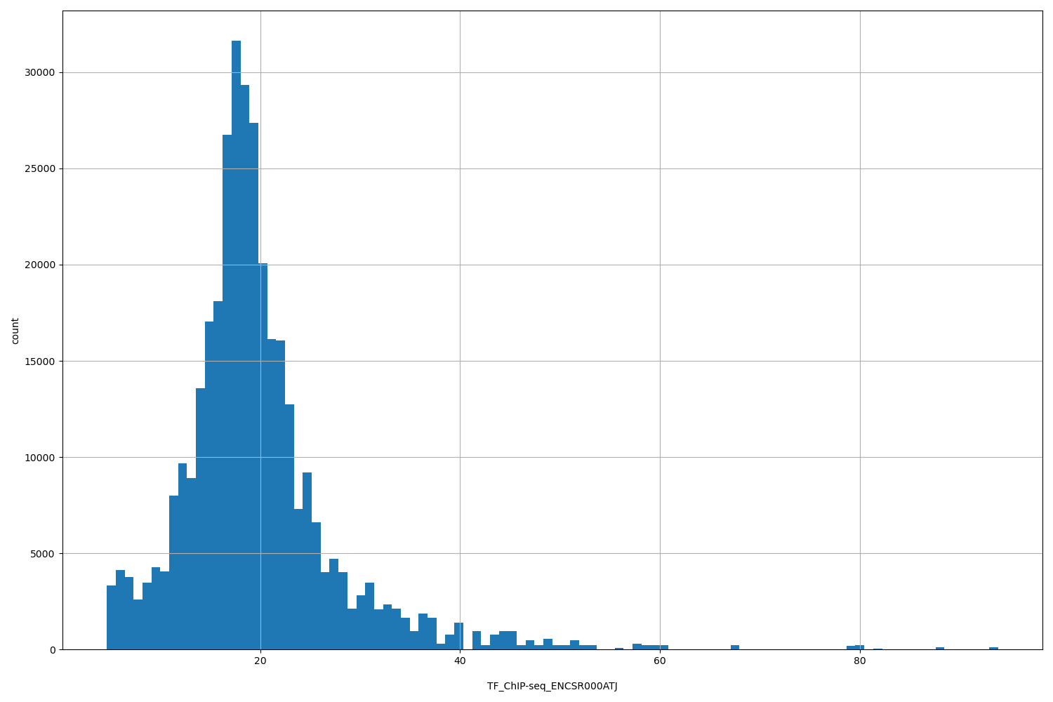 HISTOGRAM FOR TF_ChIP-seq_ENCSR000ATJ