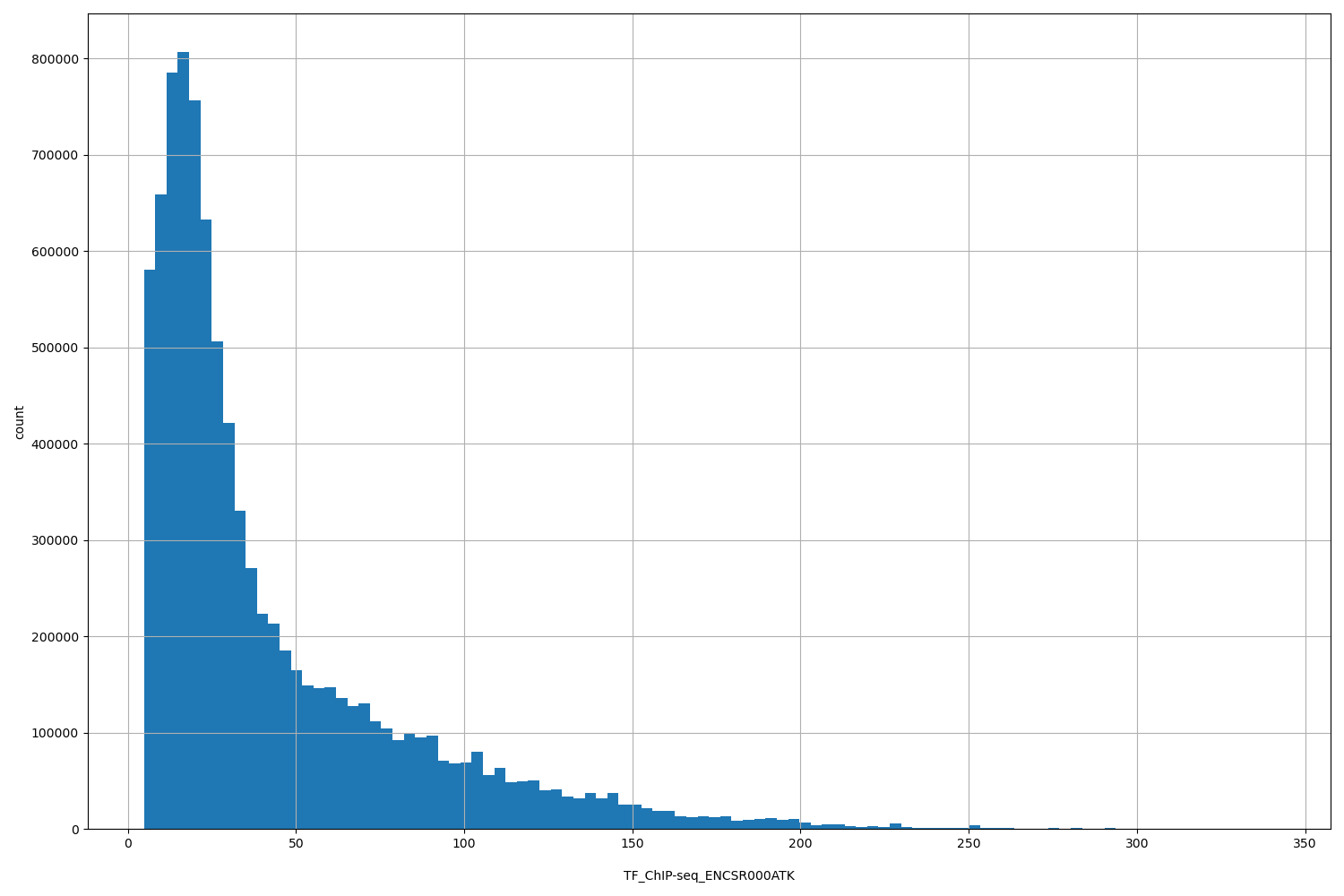 HISTOGRAM FOR TF_ChIP-seq_ENCSR000ATK