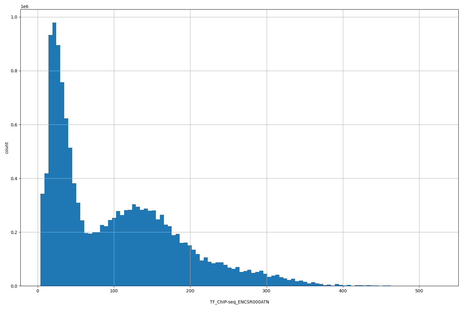HISTOGRAM FOR TF_ChIP-seq_ENCSR000ATN