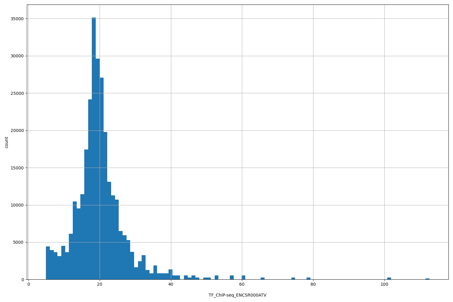HISTOGRAM FOR TF_ChIP-seq_ENCSR000ATV