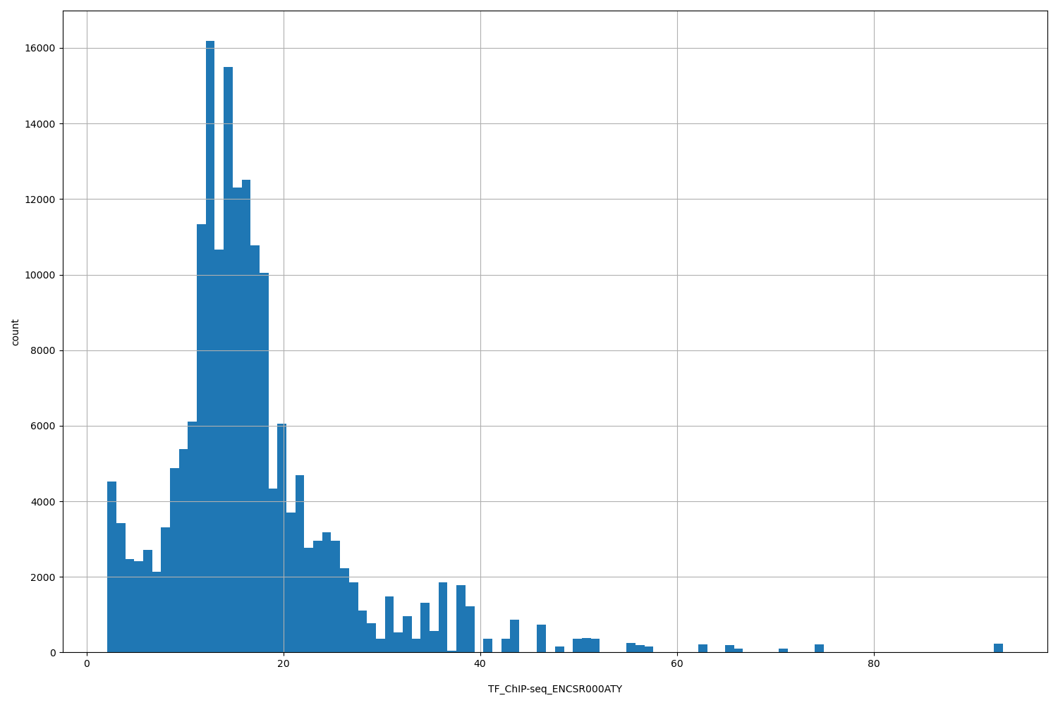 HISTOGRAM FOR TF_ChIP-seq_ENCSR000ATY