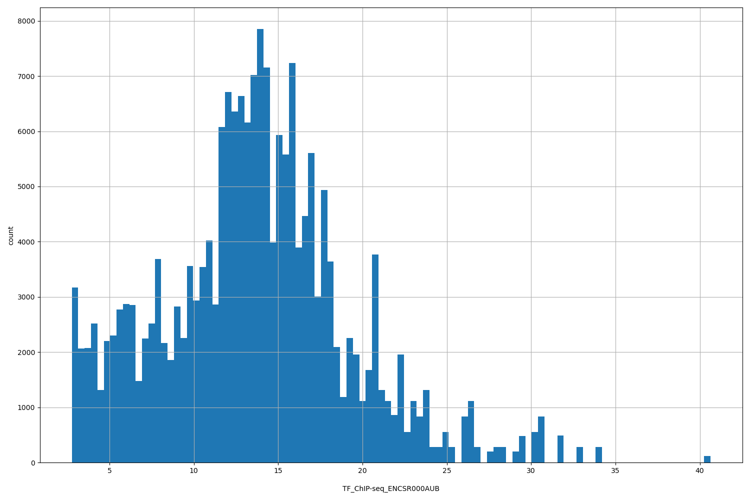 HISTOGRAM FOR TF_ChIP-seq_ENCSR000AUB