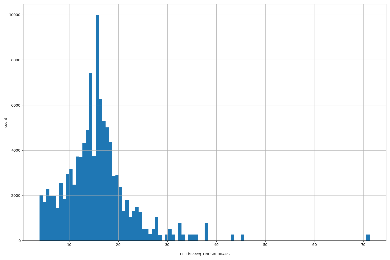 HISTOGRAM FOR TF_ChIP-seq_ENCSR000AUS
