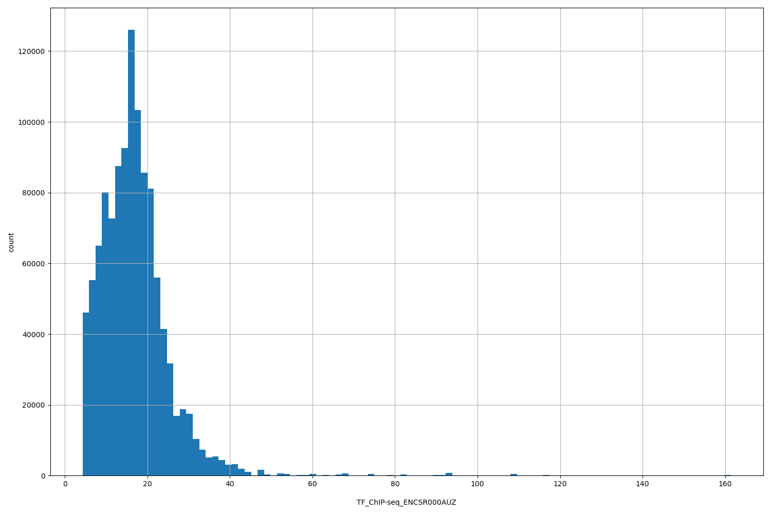 HISTOGRAM FOR TF_ChIP-seq_ENCSR000AUZ