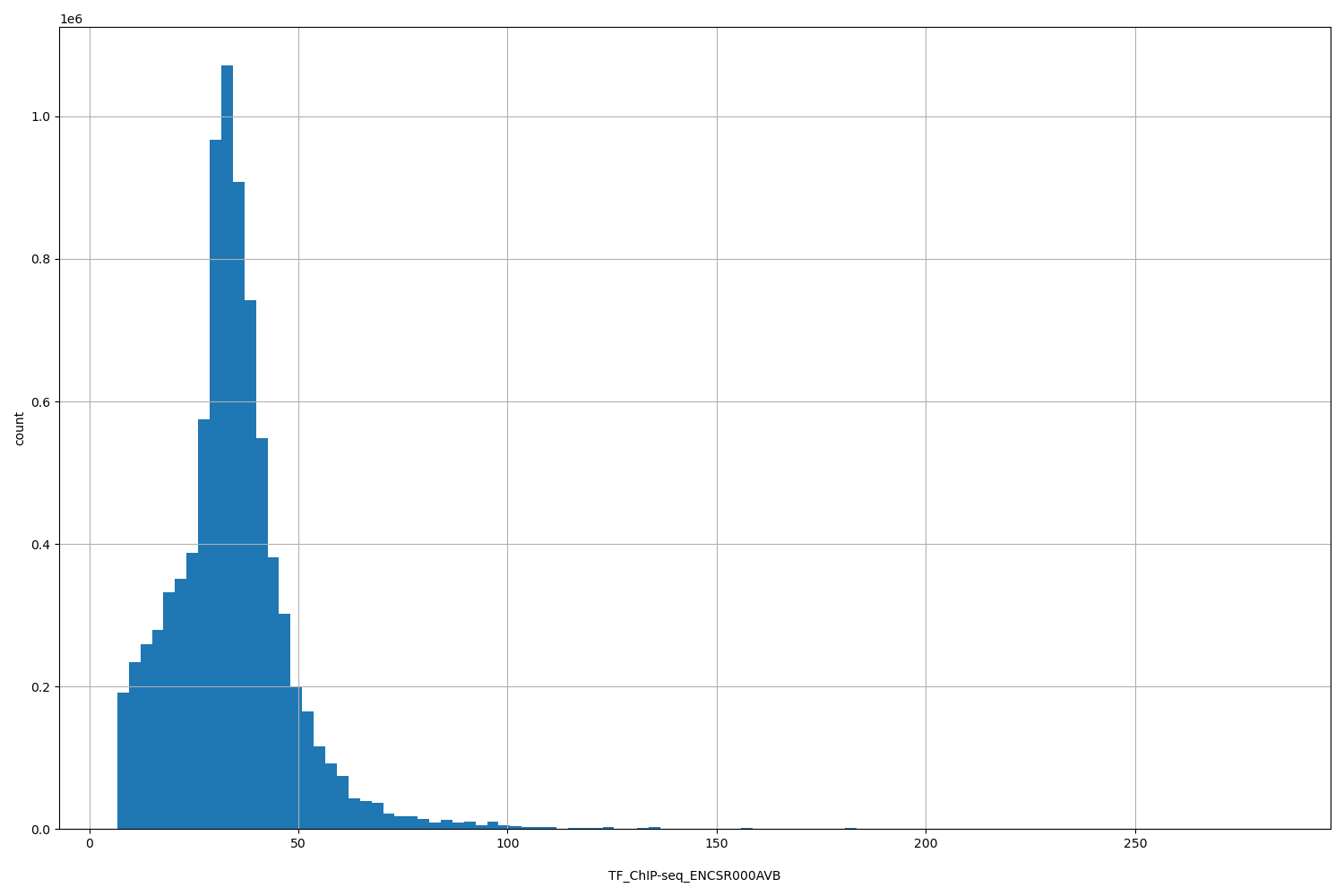 HISTOGRAM FOR TF_ChIP-seq_ENCSR000AVB