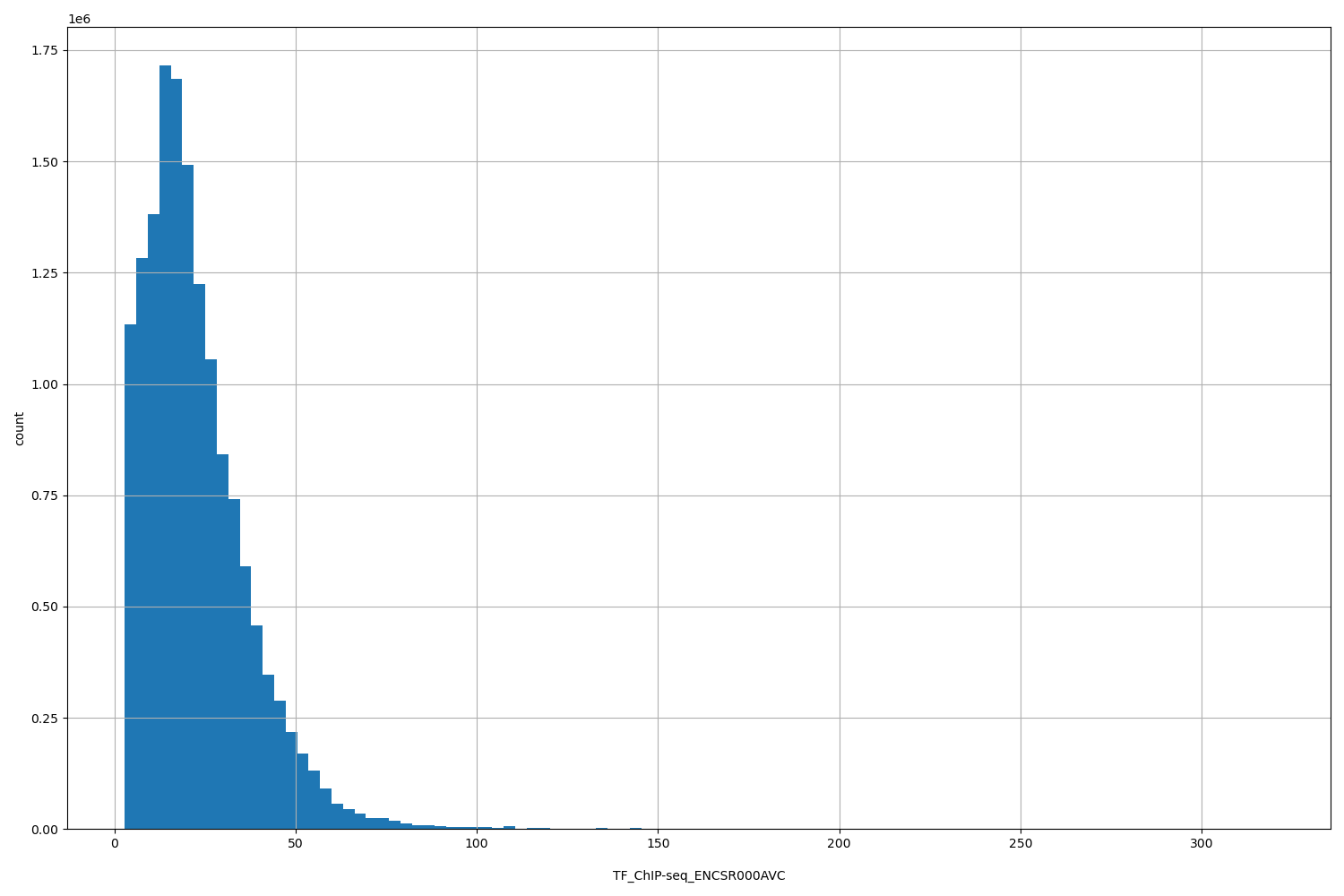 HISTOGRAM FOR TF_ChIP-seq_ENCSR000AVC