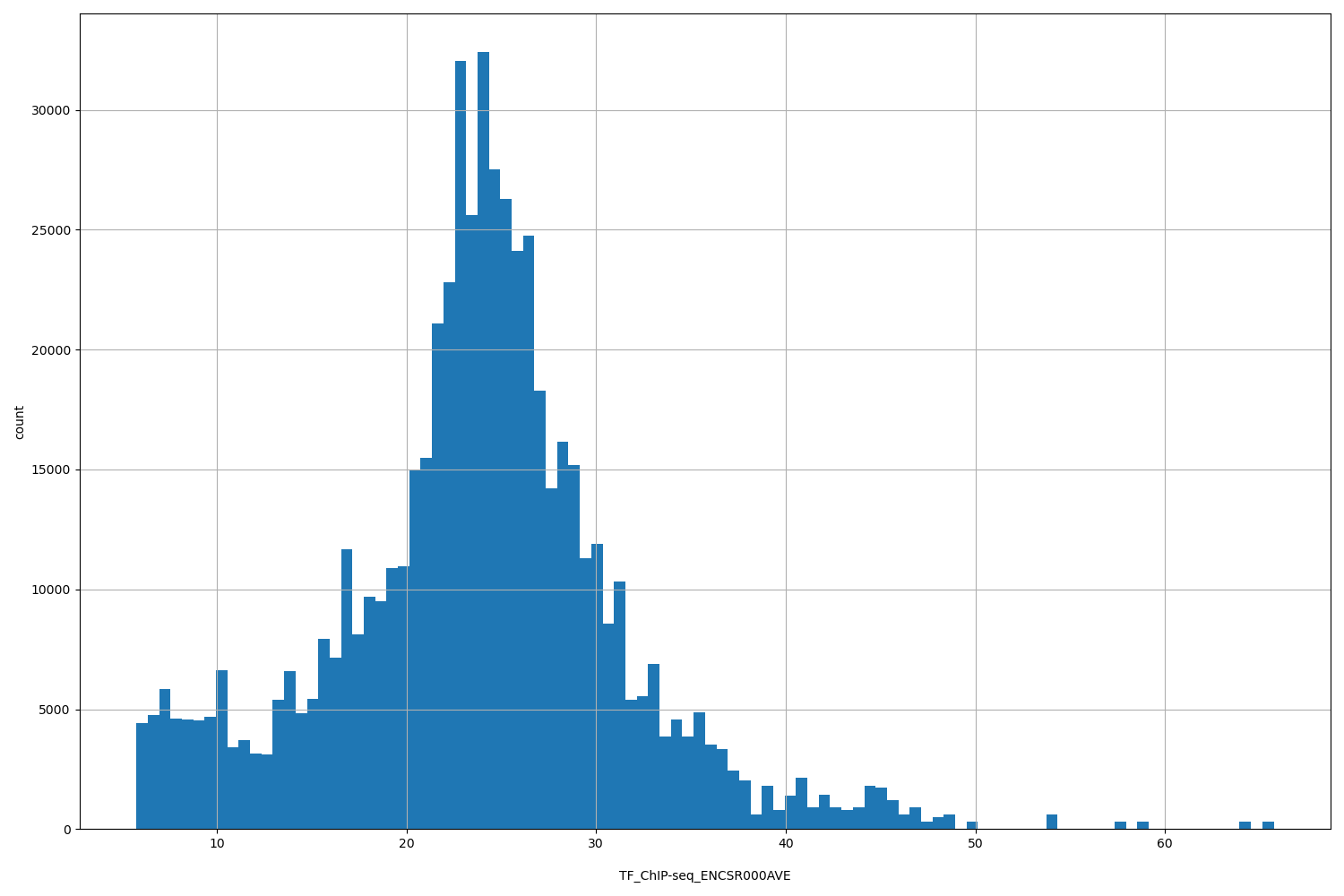 HISTOGRAM FOR TF_ChIP-seq_ENCSR000AVE