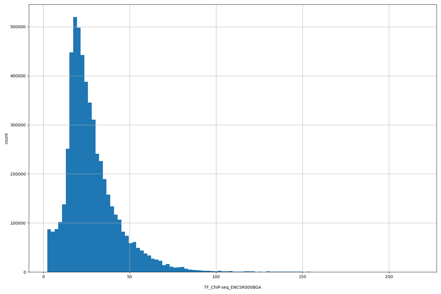 HISTOGRAM FOR TF_ChIP-seq_ENCSR000BGA