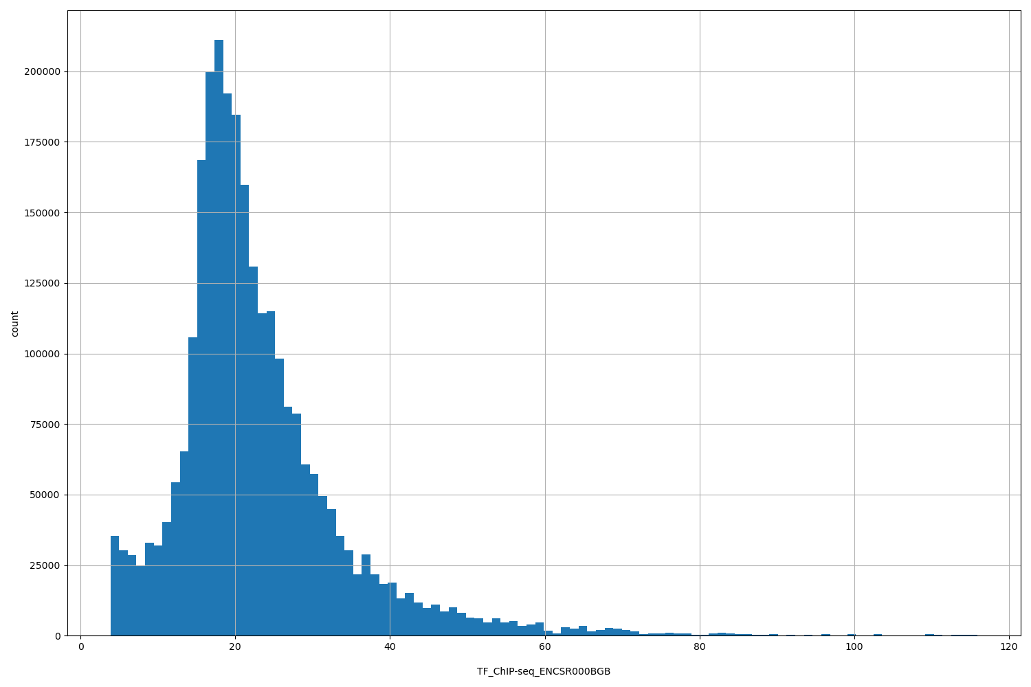 HISTOGRAM FOR TF_ChIP-seq_ENCSR000BGB
