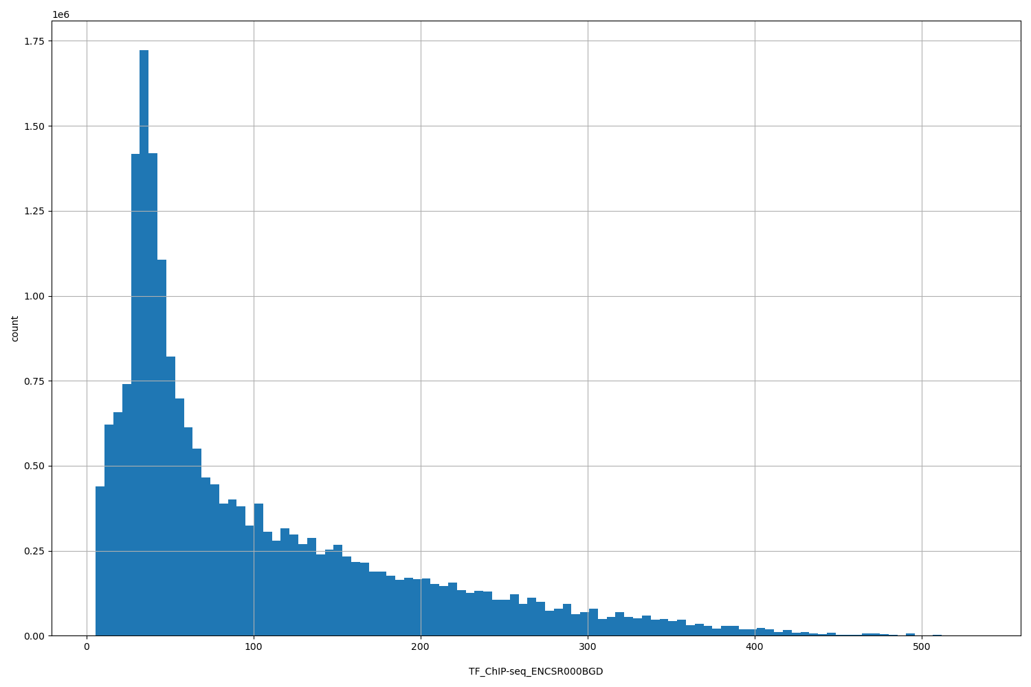 HISTOGRAM FOR TF_ChIP-seq_ENCSR000BGD