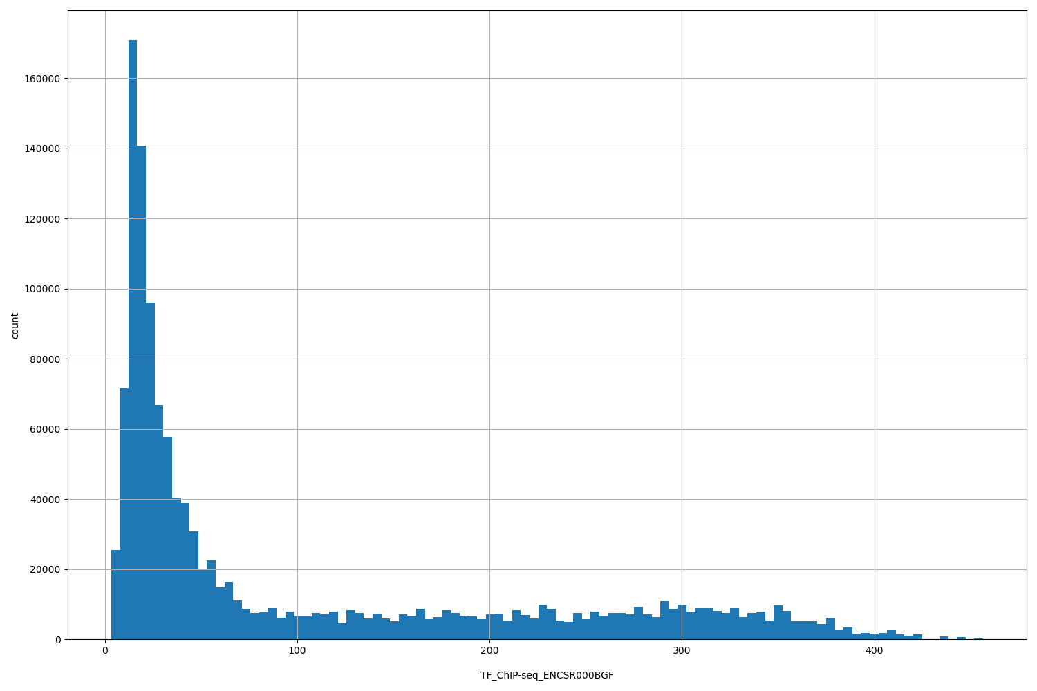 HISTOGRAM FOR TF_ChIP-seq_ENCSR000BGF