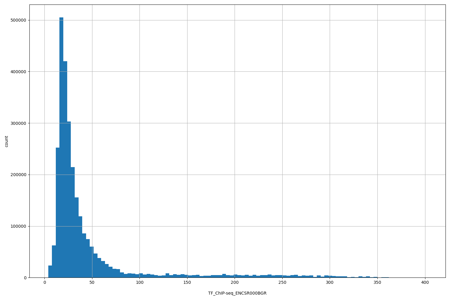 HISTOGRAM FOR TF_ChIP-seq_ENCSR000BGR