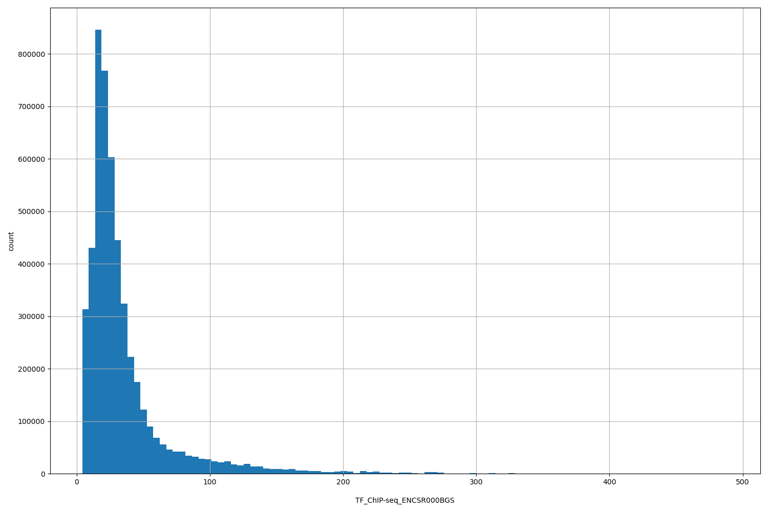 HISTOGRAM FOR TF_ChIP-seq_ENCSR000BGS