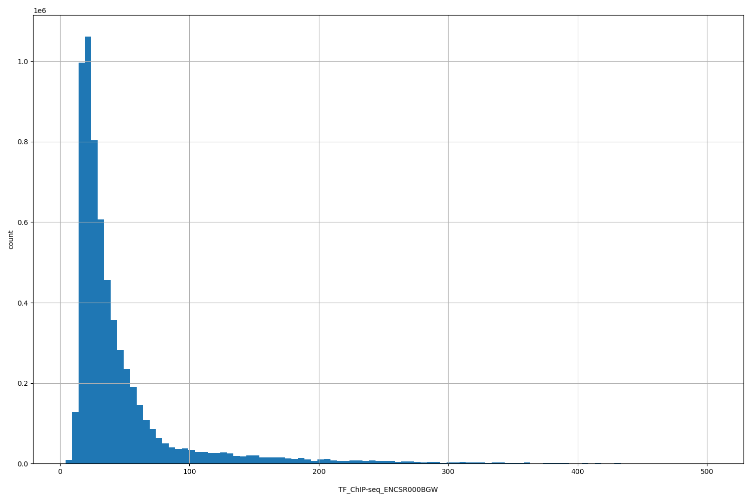 HISTOGRAM FOR TF_ChIP-seq_ENCSR000BGW