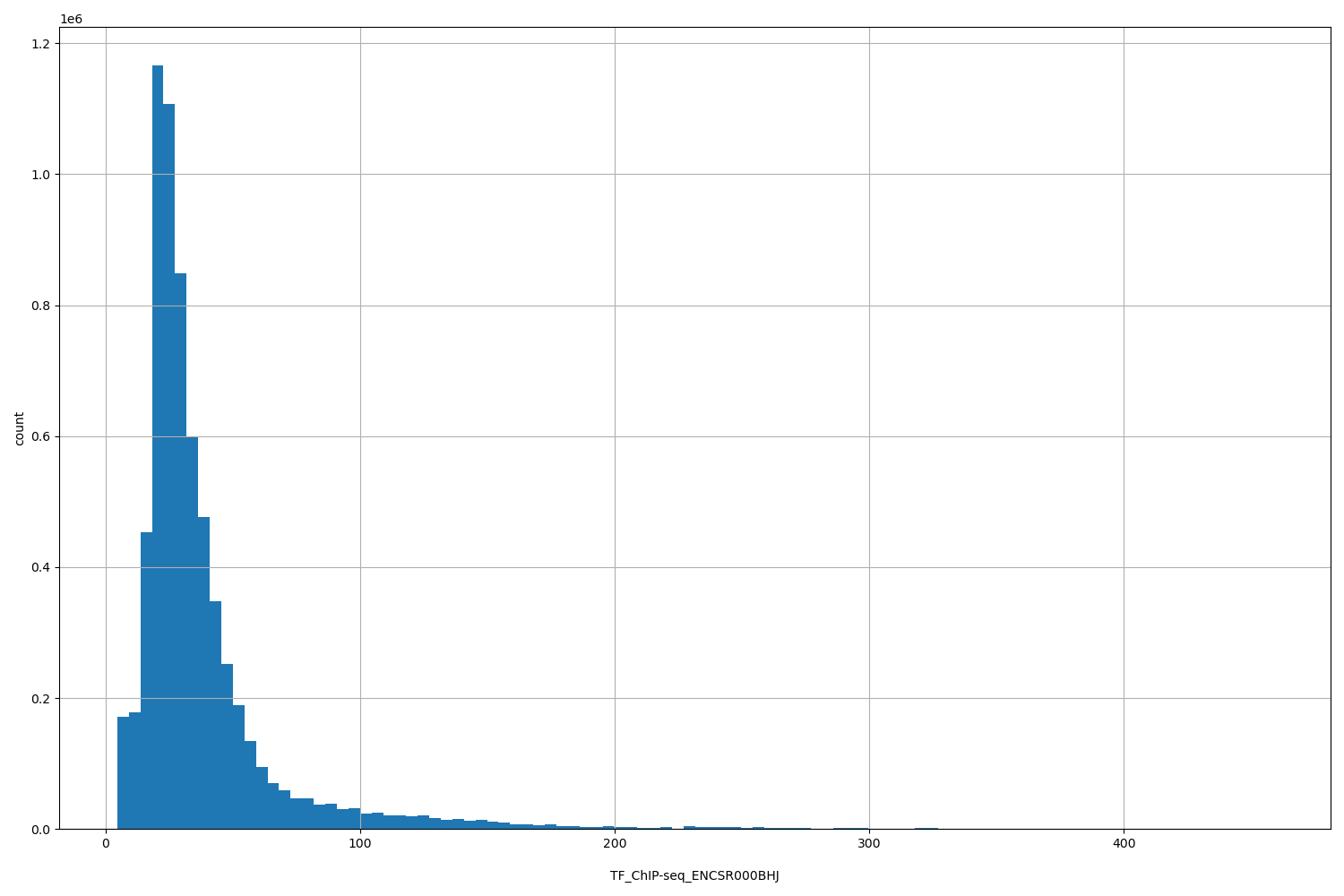 HISTOGRAM FOR TF_ChIP-seq_ENCSR000BHJ