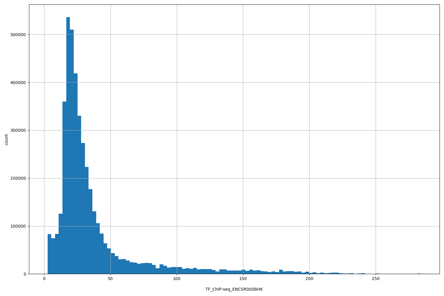 HISTOGRAM FOR TF_ChIP-seq_ENCSR000BHK