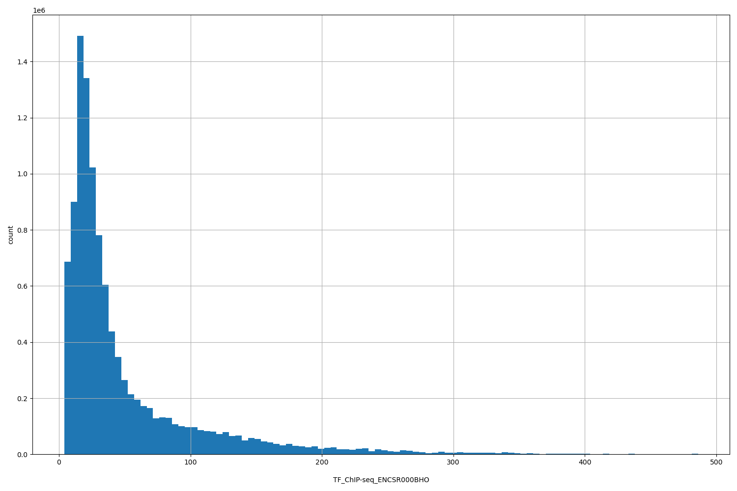 HISTOGRAM FOR TF_ChIP-seq_ENCSR000BHO