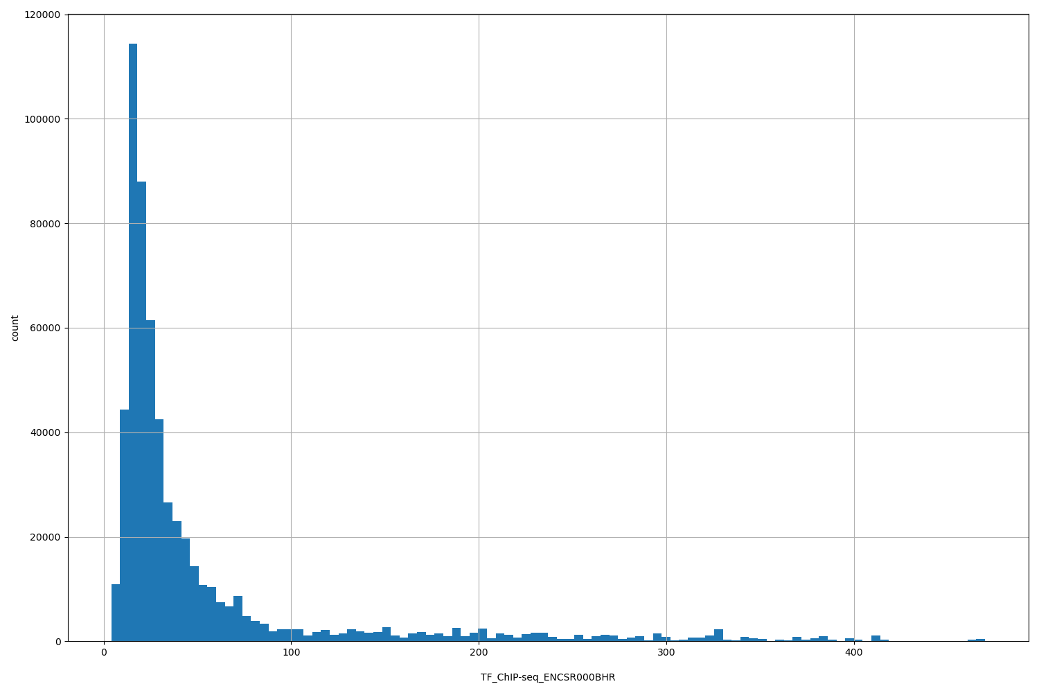 HISTOGRAM FOR TF_ChIP-seq_ENCSR000BHR