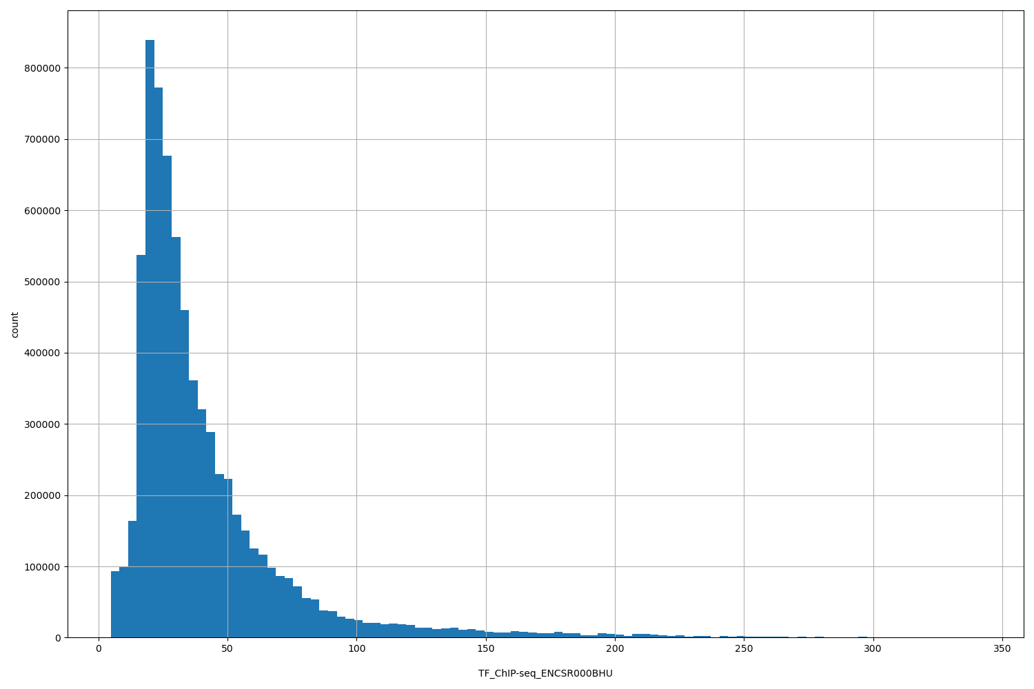 HISTOGRAM FOR TF_ChIP-seq_ENCSR000BHU