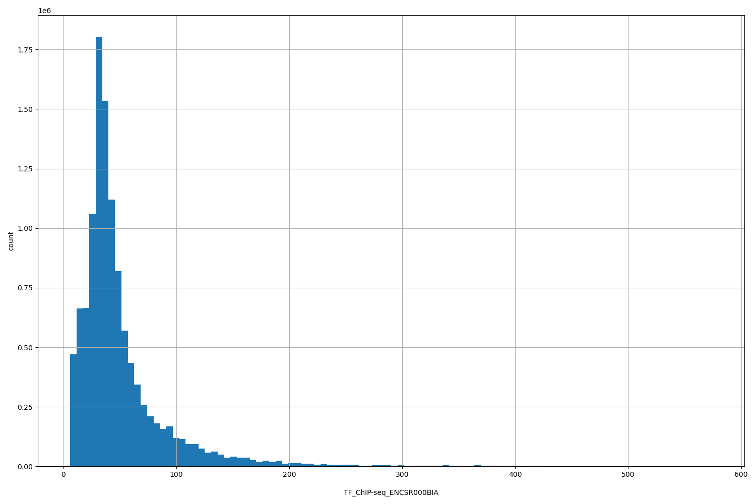 HISTOGRAM FOR TF_ChIP-seq_ENCSR000BIA