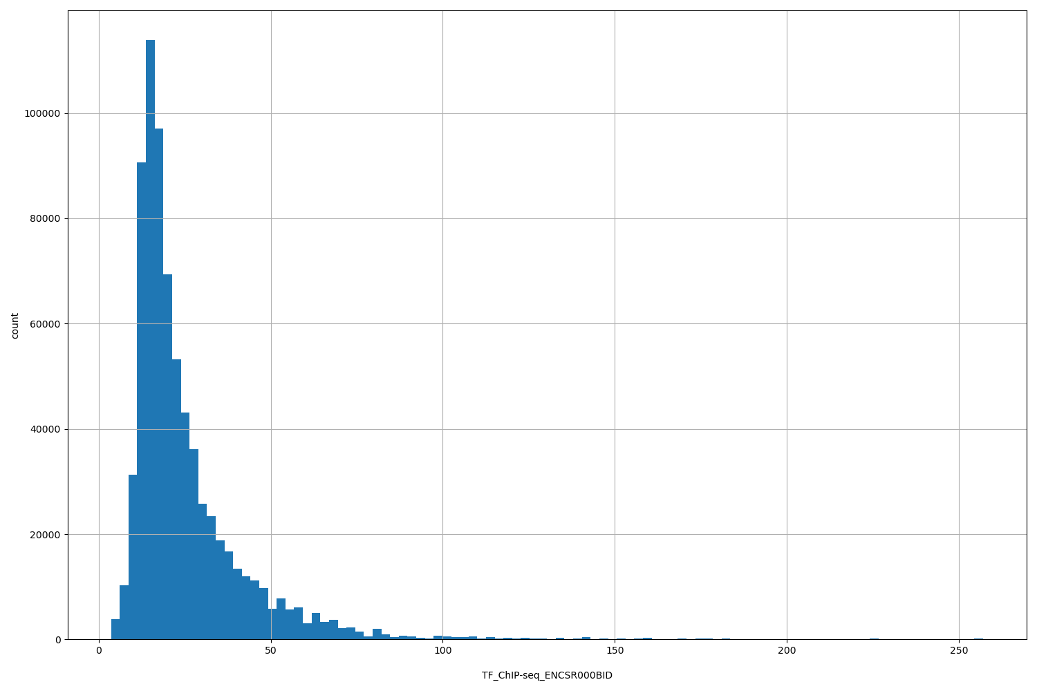 HISTOGRAM FOR TF_ChIP-seq_ENCSR000BID