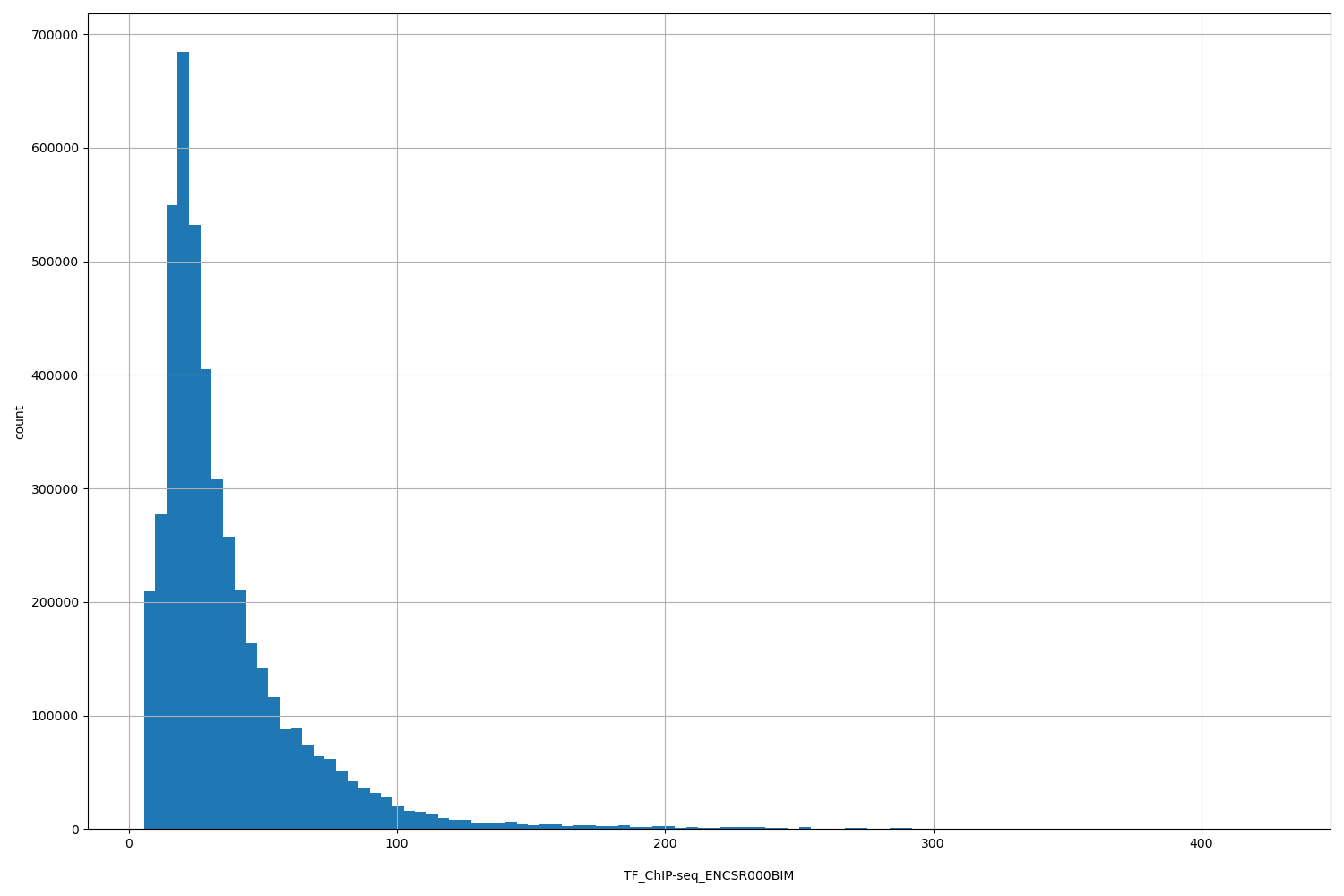 HISTOGRAM FOR TF_ChIP-seq_ENCSR000BIM