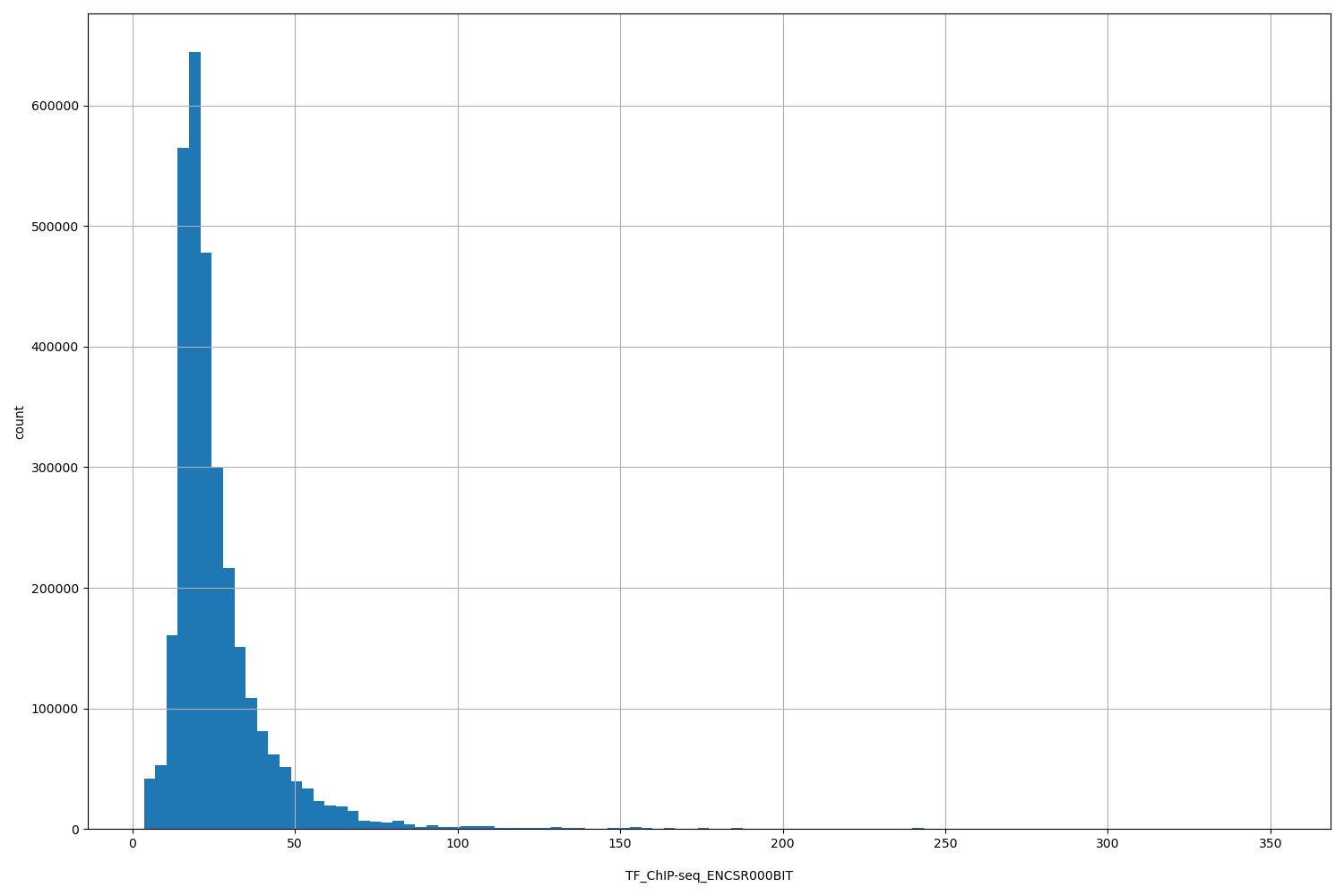 HISTOGRAM FOR TF_ChIP-seq_ENCSR000BIT