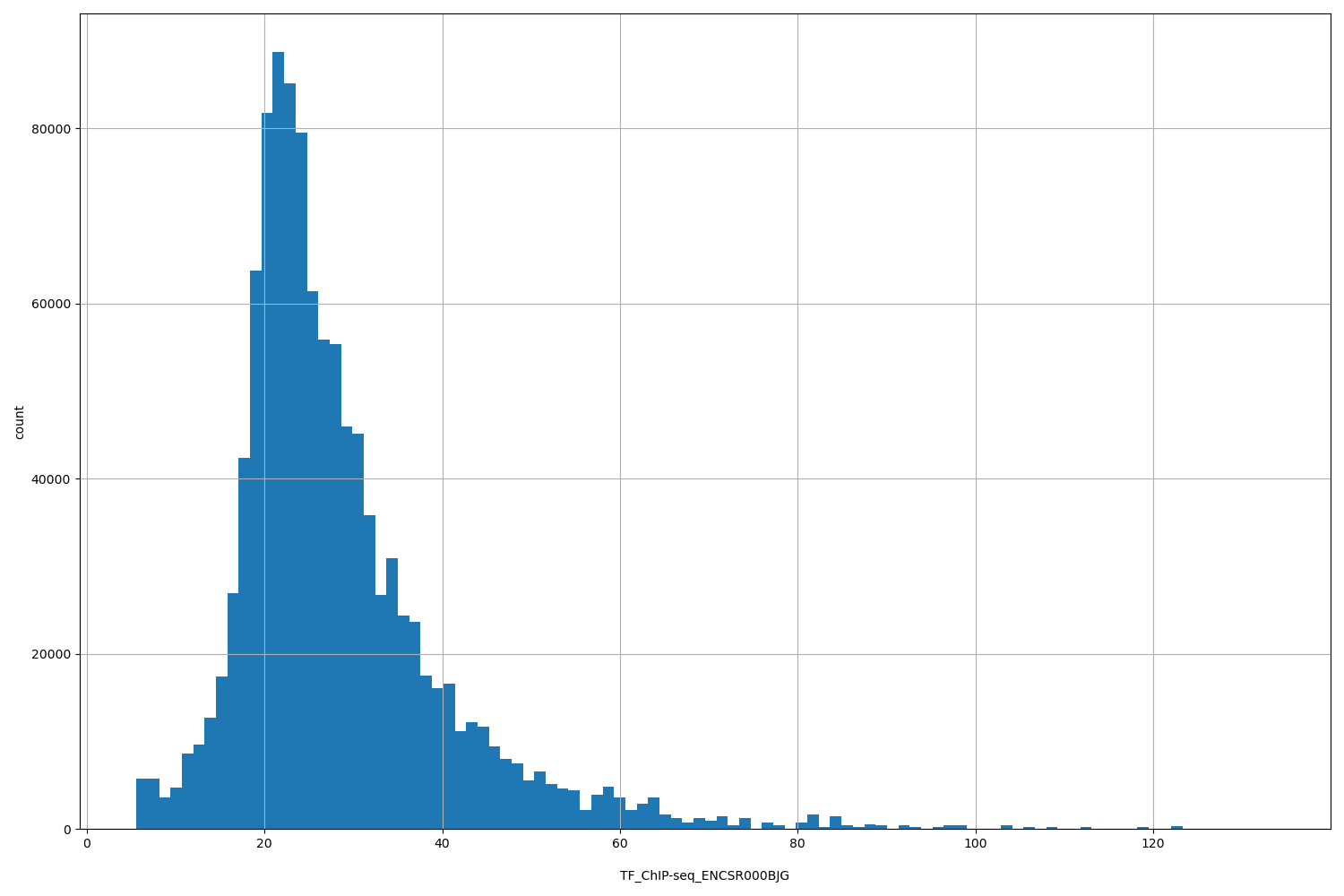 HISTOGRAM FOR TF_ChIP-seq_ENCSR000BJG