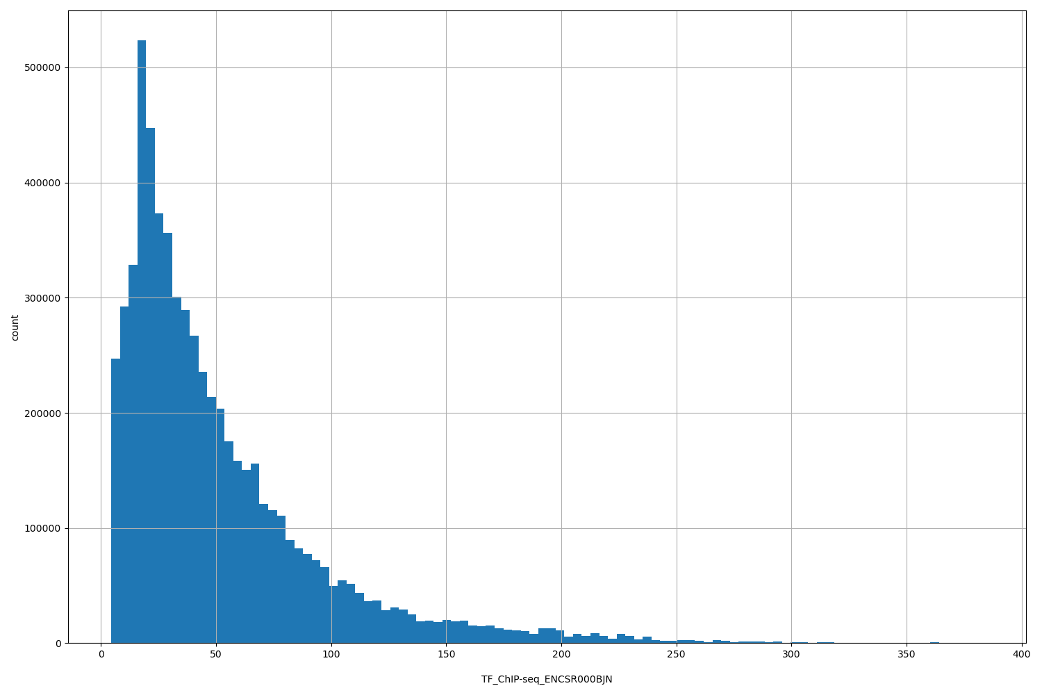 HISTOGRAM FOR TF_ChIP-seq_ENCSR000BJN