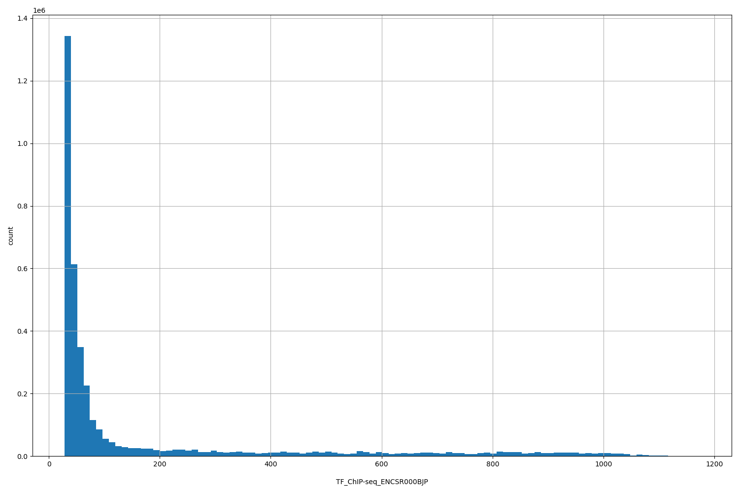 HISTOGRAM FOR TF_ChIP-seq_ENCSR000BJP